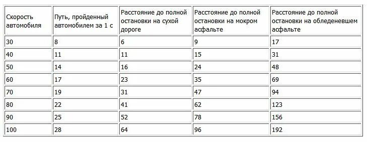 Скорость машины в секунду. Таблица тормозного пути. Сколько метров проезжает машина при скорости 60 км/ч. При скорости 60 км в час сколько метров в секунду. Сколько метров проезжает автомобиль за 1 секунду при скорости 60 км/час.