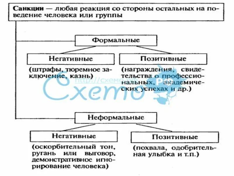 Подобрать примеры санкций. Виды санкций схема. Виды санкций таблица. Типы социальных санкций с примерами. Санкции по обществознанию.