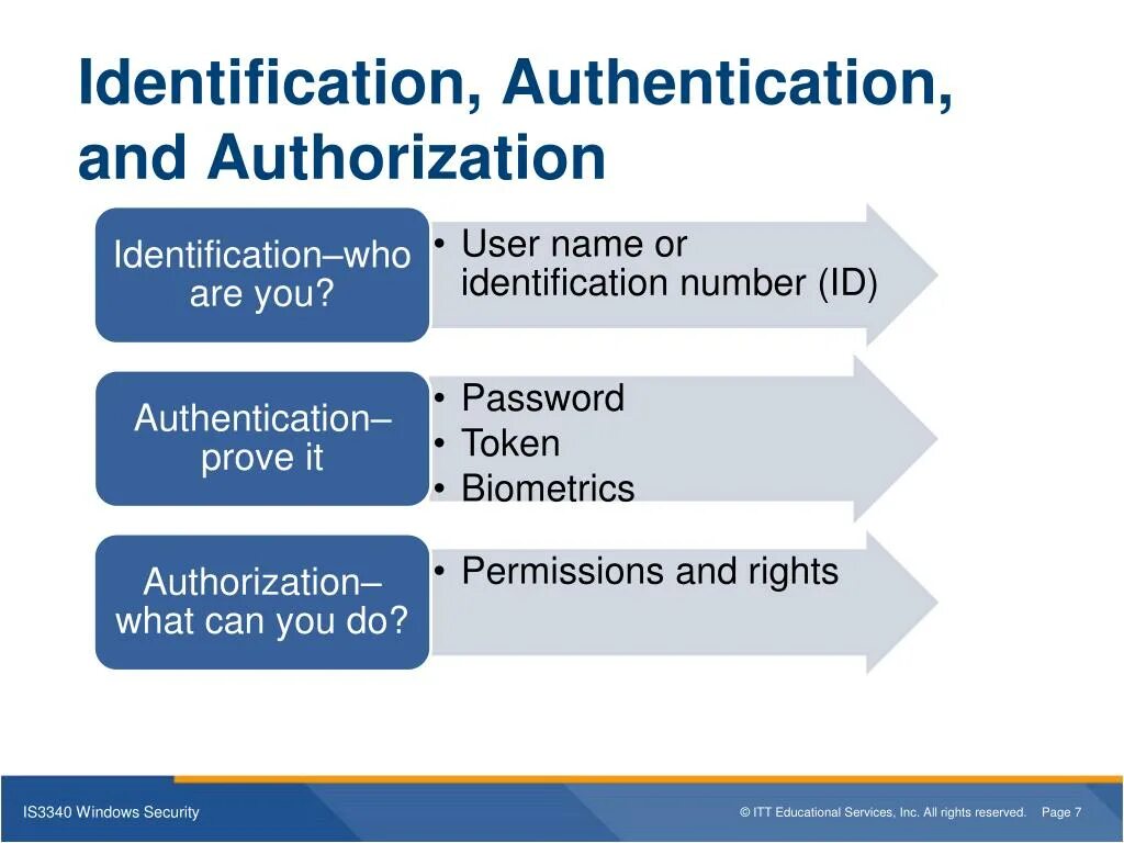 Authentication and identification. Authentication and authorization. Шаблон аутентификации. A07:2021 – identification and authentication failures.