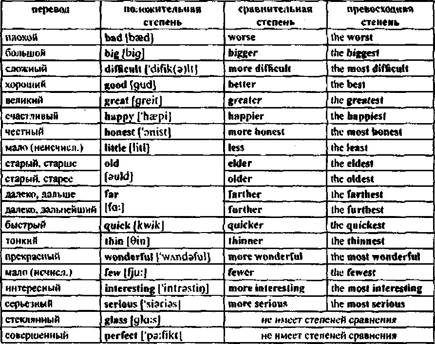 Учим английские прилагательные. Прилагательные в английском языке список с переводом. Прилагательные в английском языке таблица с переводом. Список прилагательных на английском с переводом. Прилагательные слова на английском языке с переводом.