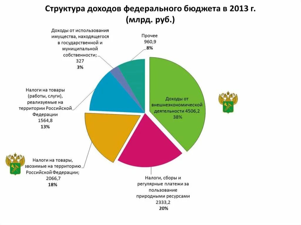 Структура бюджетных доходов России. Структура доходов федерального бюджета РФ. Структура поступлений таможенных платежей. Структура поступления доходов в федеральный бюджет РФ. Бюджетные поступления рф