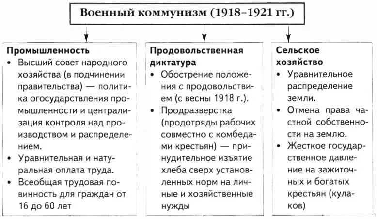 Военный коммунизм какие годы. Таблица политика военного коммунизма в промышленности. Военный коммунизм сельское хозяйство. Политика военного коммунизма в Советской России кратко. Мероприятия военного коммунизма 1918-1921.