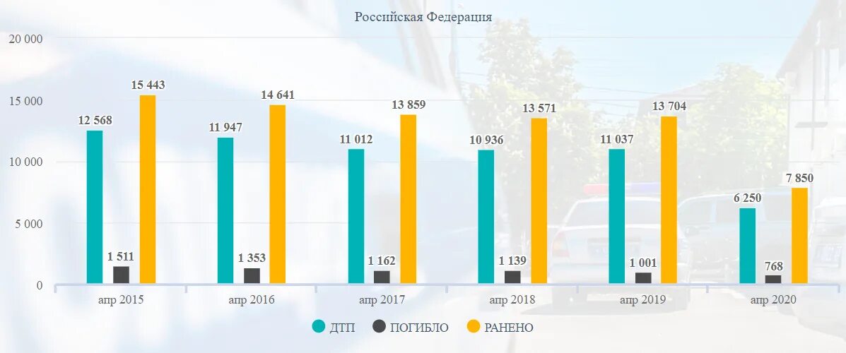 Количество дтп в россии с участием детей. Статистика аварий в России за 2021. Статистика ДТП В России за 2020 2021 год. Статистика автомобильных аварий в России 2020. Количество ДТП В России по годам статистика.