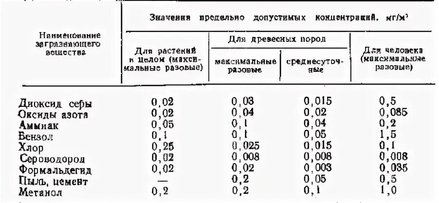 Пдк 12. Фоновые концентрации загрязняющих веществ в атмосферном воздухе. Максимально-разовая и среднесуточная ПДК установлены для. Концентрация веществ в воздухе.  Фоновые концентрации токсичных веществ в атмосферном воздухе.