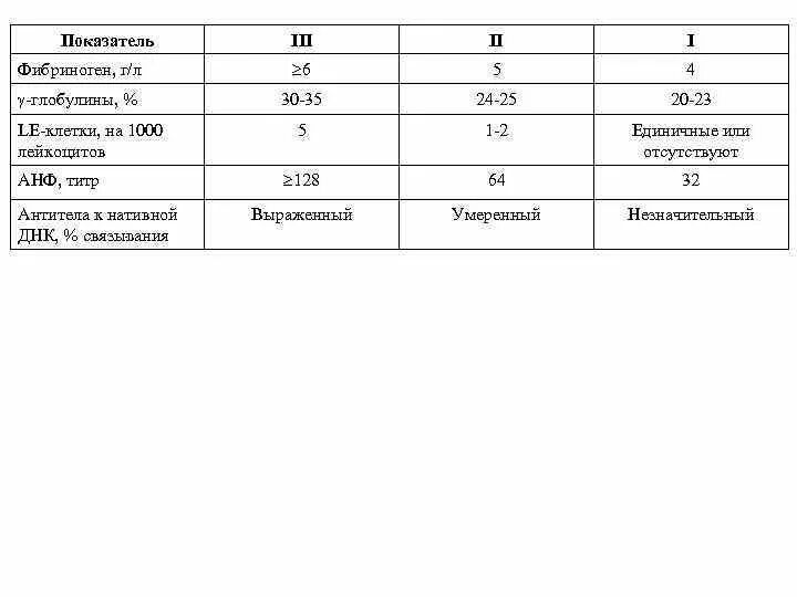 Фибриноген показатели. Фибриноген - 5,2 г/л,. Фибриноген 15 г/л. Фибриноген 4.1. Повышенный глобулин у мужчин