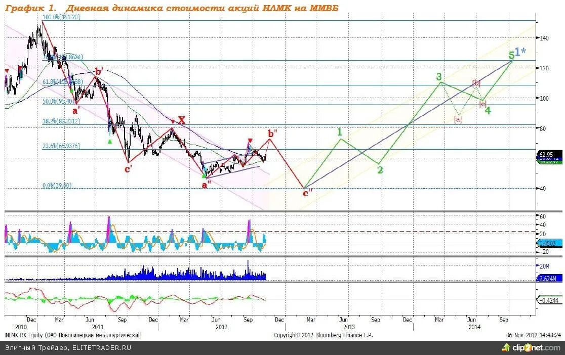 Прогноз нлмк сегодня. Технический анализ акций. Канал на графике НЛМК. Акции НЛМК. График акций НЛМК.