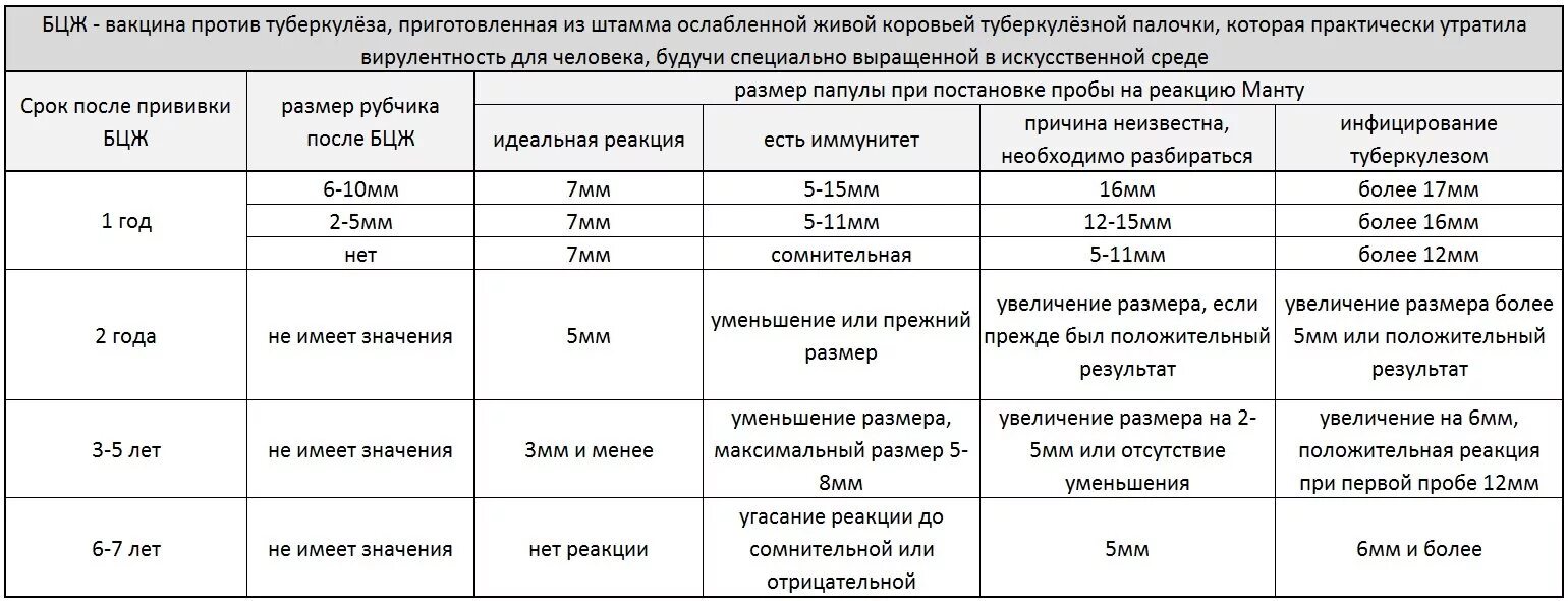 Какая прививка после бцж. Норма прививки манту у детей 6 лет. Нормальный размер реакции манту у детей. Реакция манту норма в 1.5 года.