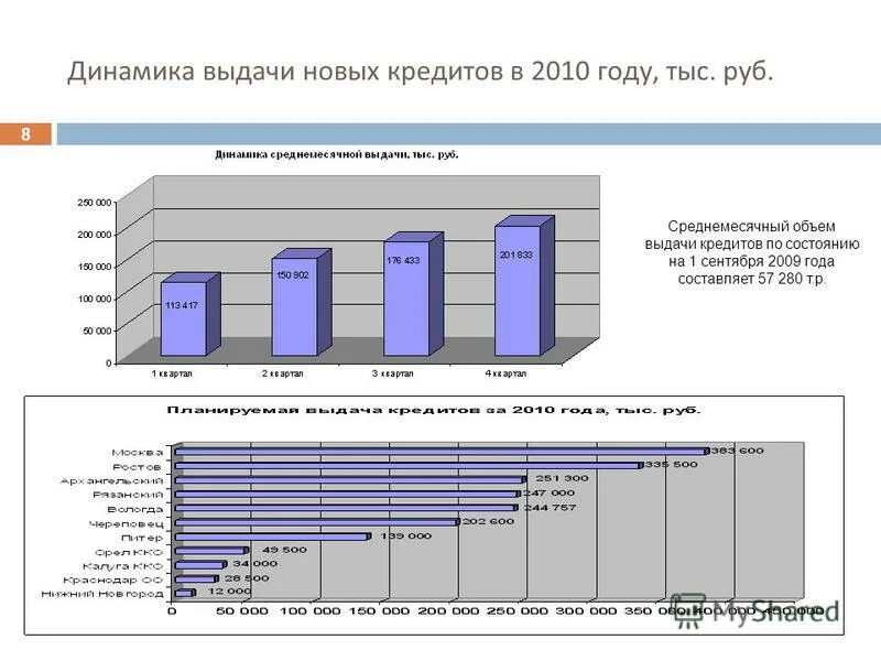Кредиты 2010 год. Кредиты 2010 год