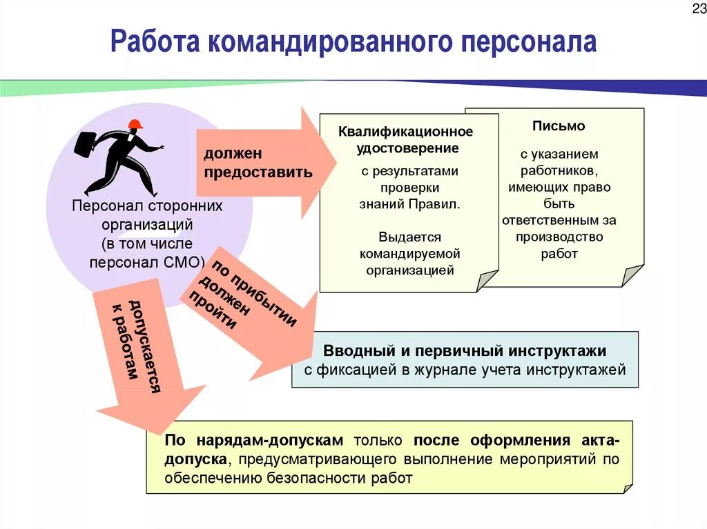 Командировка охрана труда. Охрана труда при организации работ командированного персонала. Инструктаж командированного персонала по охране труда. Требования к командированному персоналу. Организация работы с персоналом на предприятии.