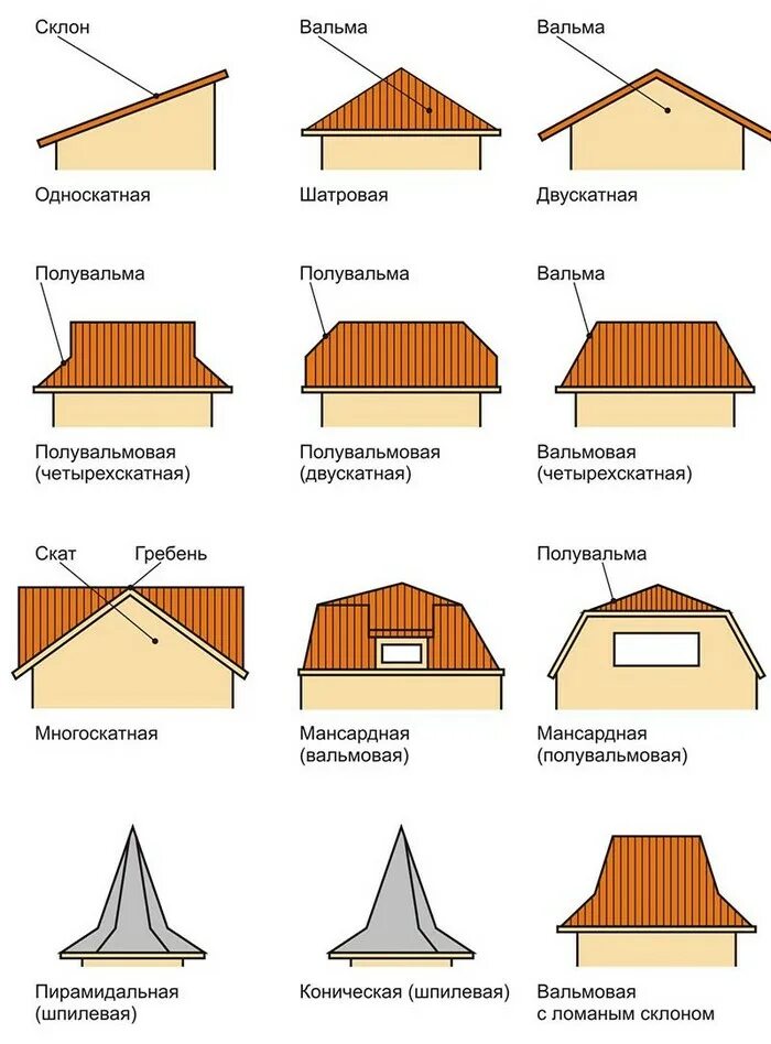 Крыша бывает. Вальмовая кровля типы крыш. Вальмовая крыша доборные элементы. Пологая вальмовая крыша. Мансардная кровля с вальмой.