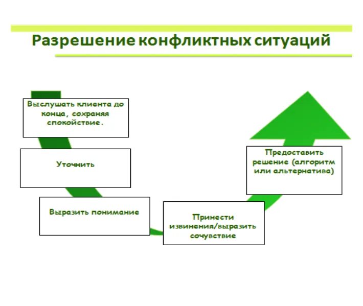 Алгоритм разрешения конфликтной ситуации. Алгоритм разрешения конфликта схема. Алгоритм решения конфликтных ситуаций в ресторане. Алгоритм разрешения конфликта с клиентом.