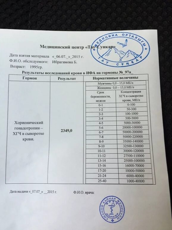 ХГЧ анализ норма. Анализ крови на ХГЧ показатели. Расшифровка результатов ХГЧ на беременность. Результат анализа крови на ХГЧ. Результаты крови при беременности