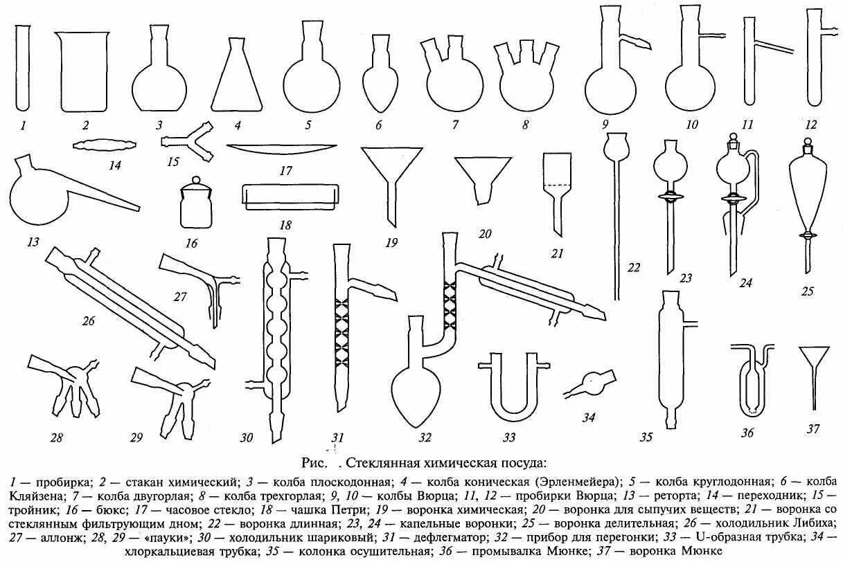 Набор используемых элементов. Лабораторная посуда в химии таблица. Лабораторная хим. Посуда и название. Наименование лабораторной посуды. Химическая посуда схема склянки.