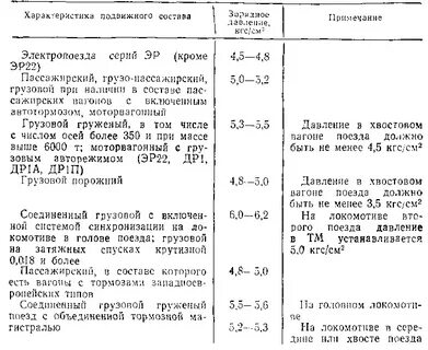 Максимально допустимая величина ползуна у локомотивов