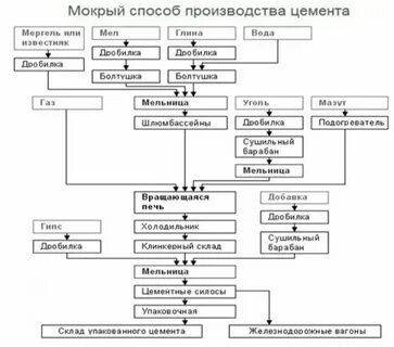 Мокрому способу