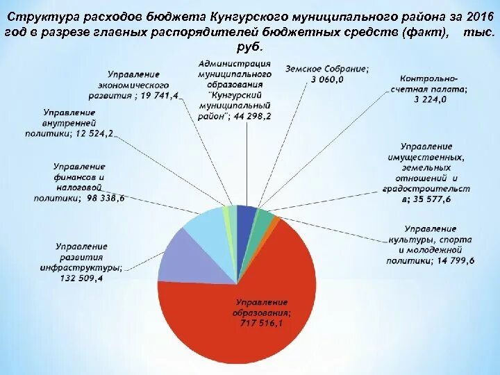 Расходы бюджета муниципального района. Структура бюджетных средств. Структура расходов бюджета +2016. Структура расходов. Главные распорядители бюджета РФ.