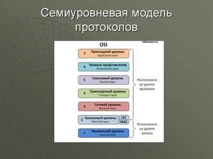 4 уровень модели