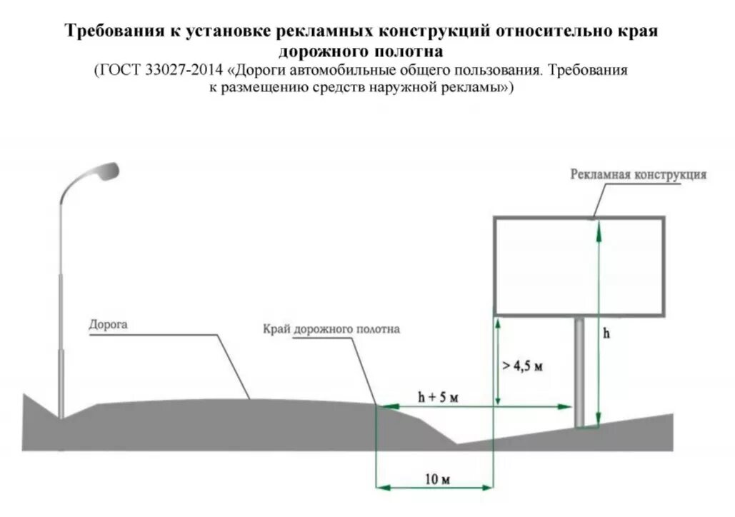 Требования к размещению рекламы. Схема размещения рекламного щита. Чертеж установки уличного щита. Чертеж схема крепления рекламного щита 3х6. Чертеж схема крепления рекламного щита 3х6 фундамент.