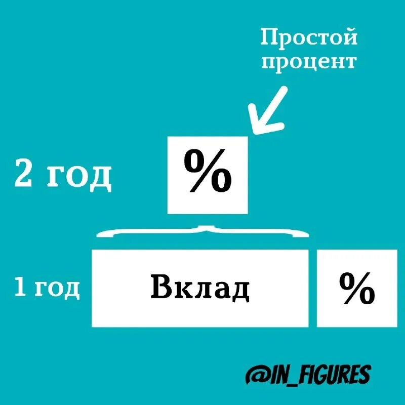 вклад проценты 50. сколько будет 5 процентов. годовые проценты в банках. решение экономических задач. 5 процентов годовых.