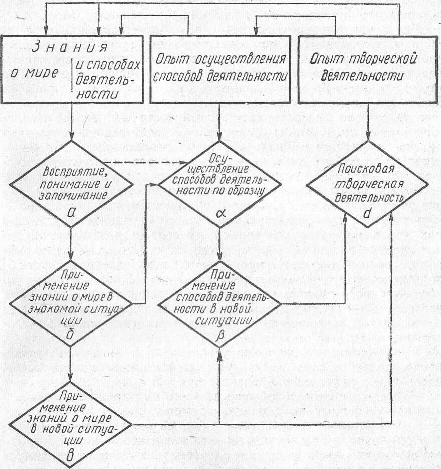 2 структура метода обучения. Структура метода обучения схема. Структура метода обучения. В структуру методов входят следующие компоненты. Методы обучения в педагогике схема.