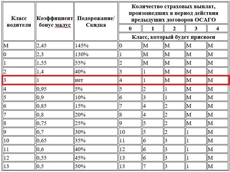 Коэффициент после аварии. Коэффициенты КБМ В ОСАГО 2022. Коэффициент бонус малус КБМ таблица. КБМ таблица стаж. Таблица КБМ класса водителя.