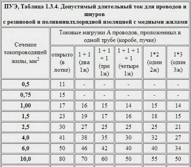 Срок службы проводки. Таблица ПУЭ сечение проводов медных. Таблица ПУЭ сечение кабеля. Сечение кабеля по мощности таблица ПУЭ 7. ПУЭ таблица выбора сечения.