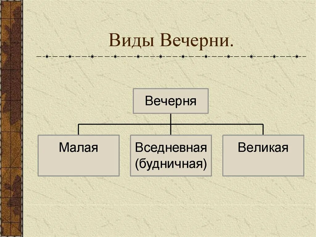 Последование вечерни и утрени схема. Виды вечерних служб. Структура вечерни схема. Схема вечерней службы. Образы вечерни и утрени презентация 7 класс