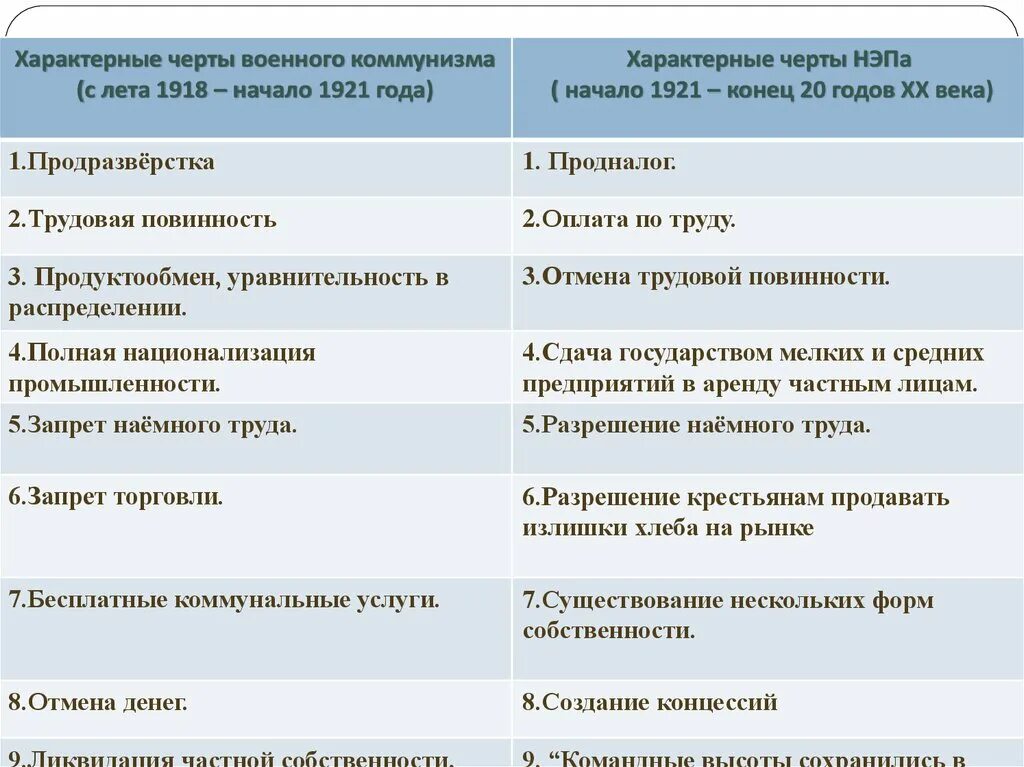 Характерные черты военного коммунизма и НЭПА. Военный коммунизм черты военного коммунизма. Основные мероприятия военного коммунизма и НЭПА. Характерные черты военного коммунизма и НЭПА таблица.