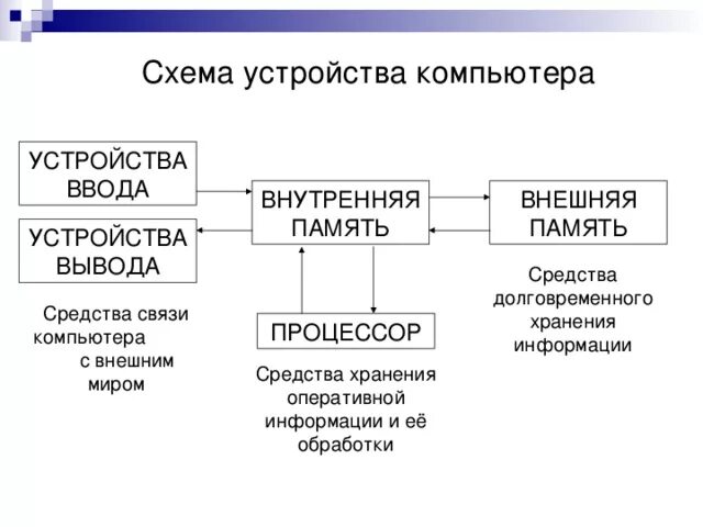 Устройство ввода вывода внешняя память. Схема процессор внешняя память внутренняя память. Схема устройство ввода устройство вывода процессор внешняя память. Функциональная схема компьютера процессор Оперативная память. Схема процессор устройство ввода.