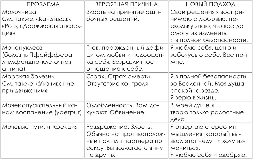 Психосоматика заболеваний синельников. Психосоматика болезней таблица Луизы Хей.