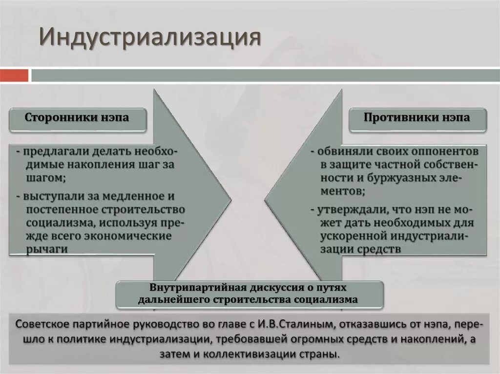 Индустриализация и коллективизация сельского хозяйства. НЭП индустриализация и коллективизация. Сторонники индустриализации. Коллективизация это экономическая политика. Какой подход к проведению индустриализации был выбран