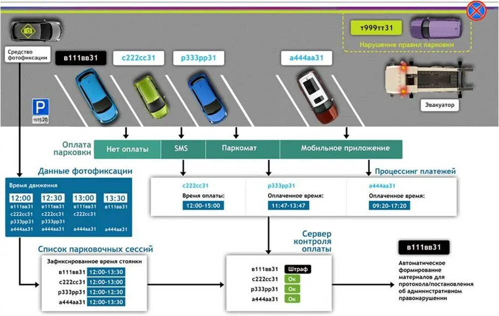 Почему парковки платные. Схемы автоматизированных парковочных систем. Схема автоматической платной парковки. Проект система автоматической парковки автомобиля. Система автоматической парковки схема.