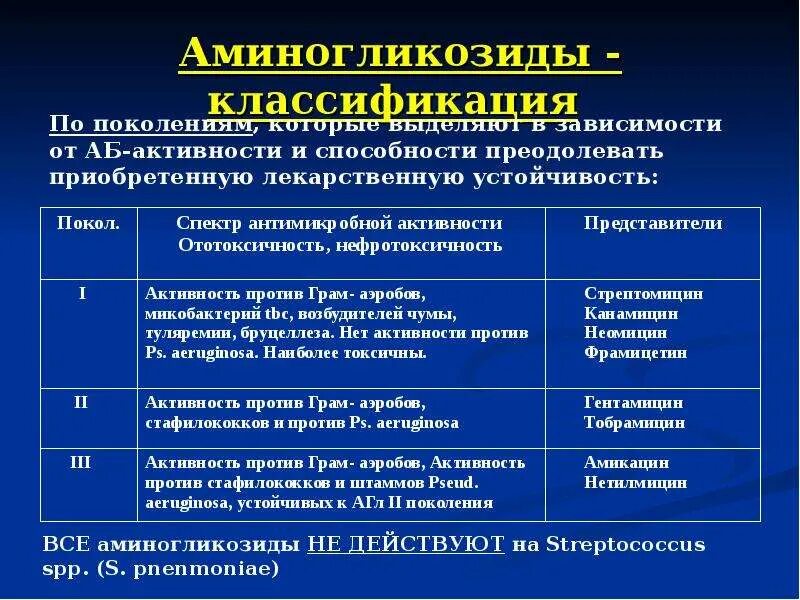 Аминогликозиды это. Классификация антибиотиков аминогликозидов. Классификация антибиотиков-аминогликозидов.механизм. Аминогликозиды антибиотики препараты. Аминогликозиды 1.2.3-го поколения.