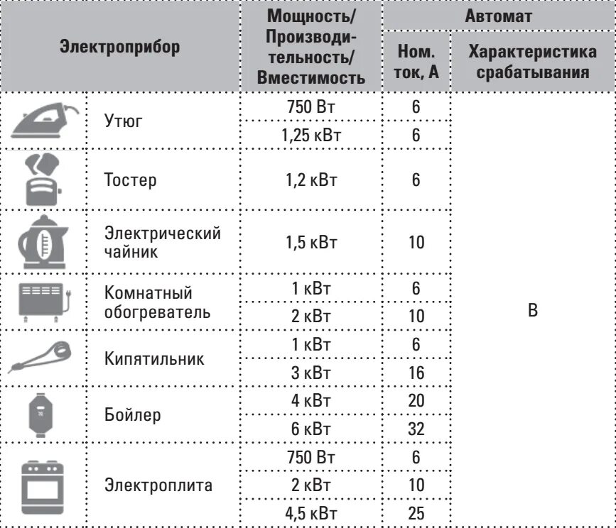 Сколько потребляет нагрузки. Таблица потребляемой мощности и тока бытовыми электроприборами. Мощность духового шкафа электрического в КВТ Потребляемая мощность. Расчет потребления электроэнергии прибор таблица. Таблица автоматические выключатели по мощности потребления.