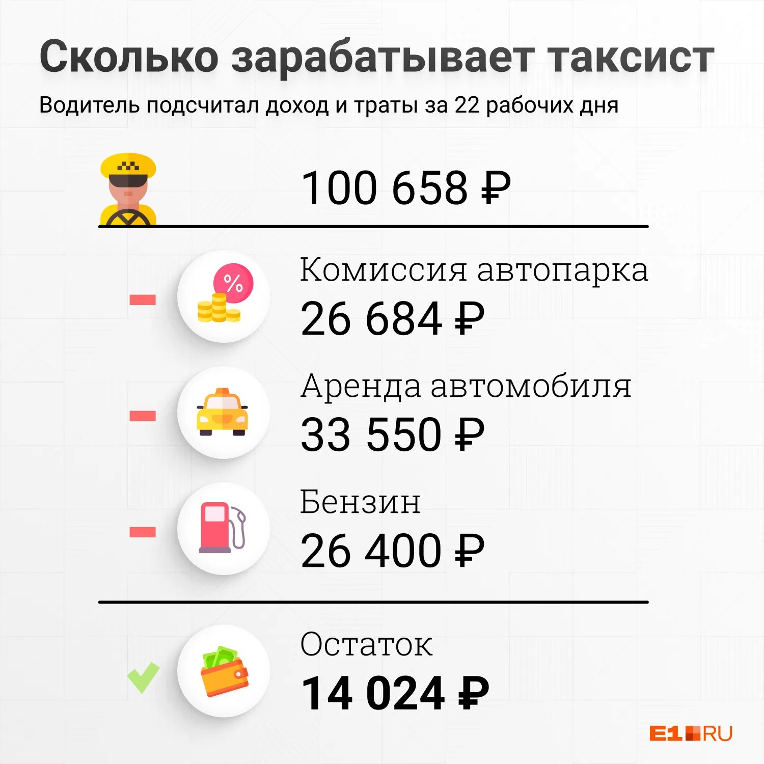 Сколько в день можно заработать в такси. Сколько зарабатывает таксист. Сколько зарабатывают в такси. Заработок таксиста. Сколько зарабатывает таксист в месяц.