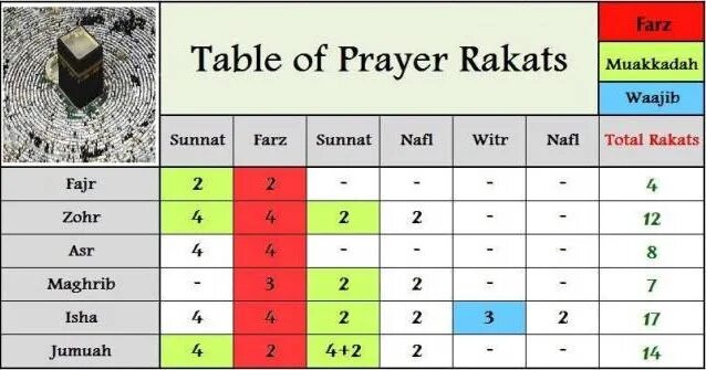 Что значит ракать. Ракаты в намазе. Суннат намаз после аср намаза. Что значит ракать. Ракат фарз.