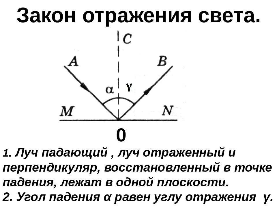 Угол отражения обозначение. Сформулировать закон отражения света. Перечислите законы отражения света. Сформулируйте закон отражения света формула. Сформулировать закон отражения света кратко.