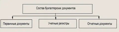 Бухгалтерские документы кредитной организации