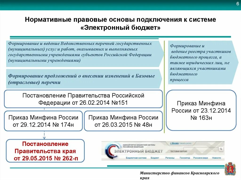 Система электронный бюджет. Как работать в электронном бюджете. Субъекты системы "электронный бюджет". Электронный бюджет схема. Https promote budget gov ru public minfin