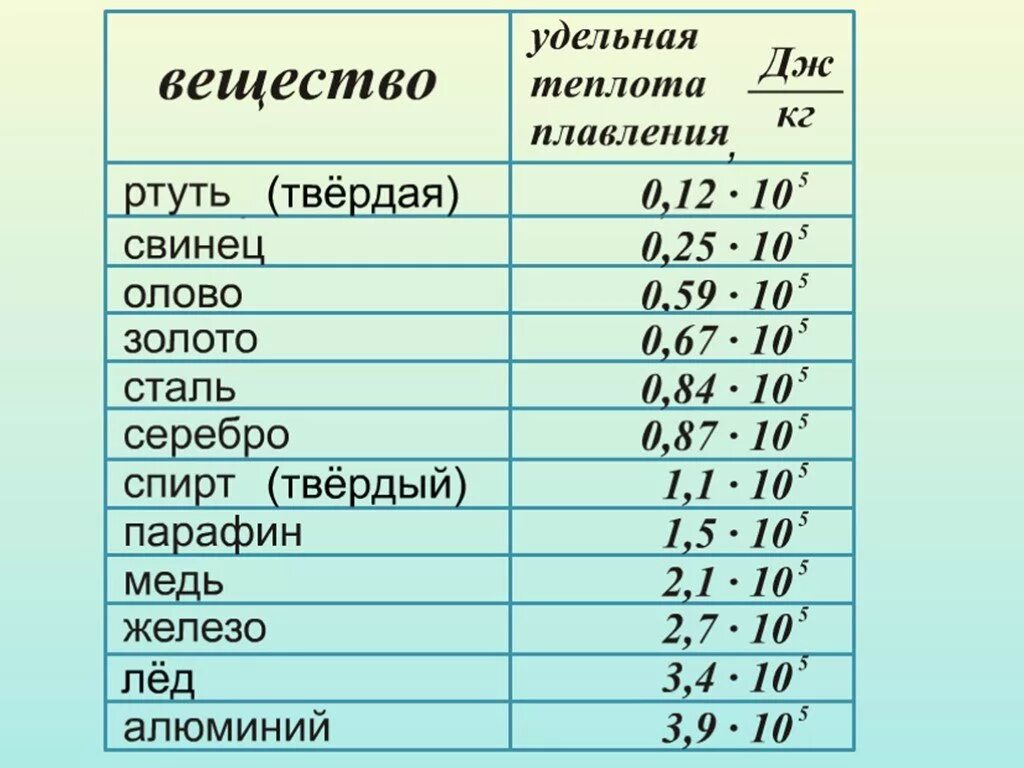 Таблица удельных температура плавления. Удельная теплота кристаллизации таблица. Таблица Удельной теплоемкости плавления. Теплота плавления веществ. Удельная теплоемкость плавления.