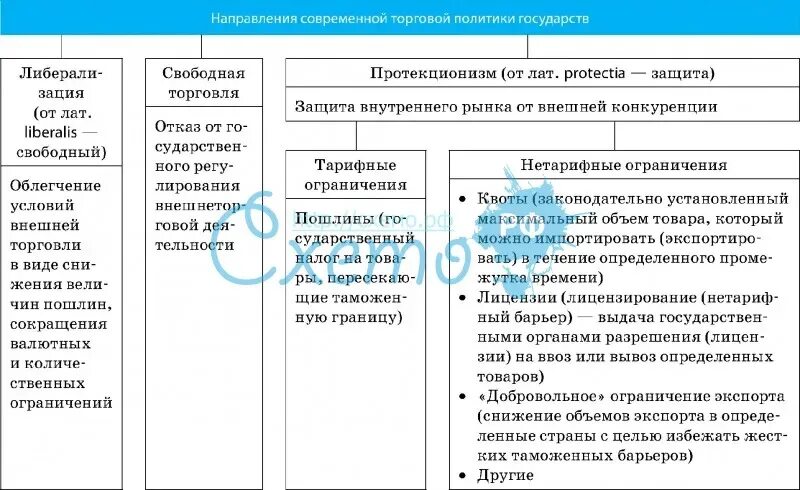 Направления торговой политики