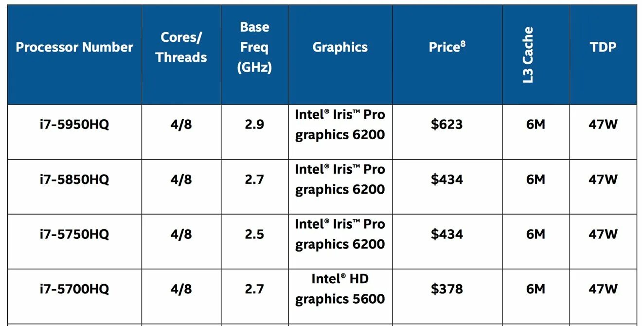 Поколения процессоров. Iris Pro 6200. Intel Iris Pro. Iris Pro Graphics p6300.