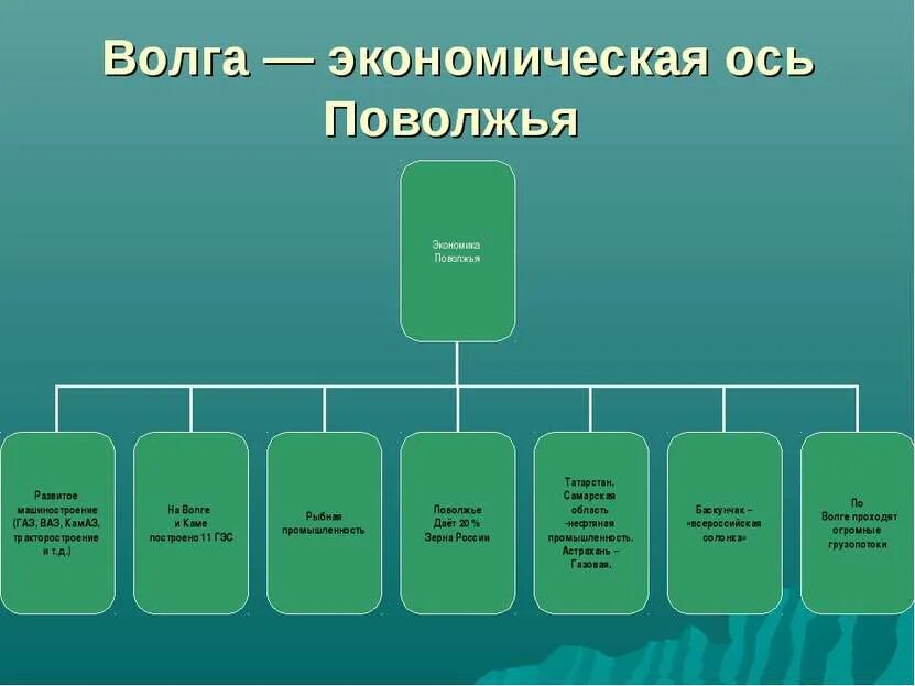 Хозяйственное использование Волги. Волга значимость. Экономическая ось. Хоз использование Волги. Роль рек в экономике