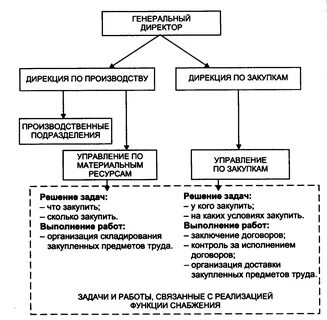 Управление хозяйственными подразделениями организации