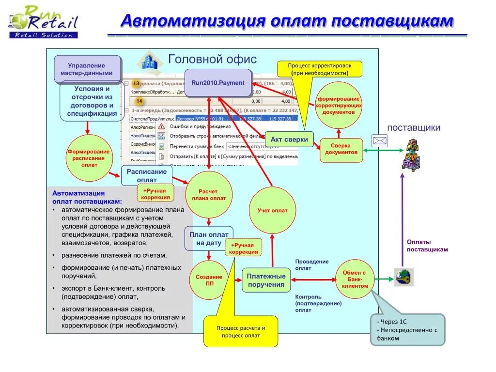 План оплат поставщикам. Платежи поставщики. Автоматизация оплаты. Процесс оплаты. Процесс оплаты счетов