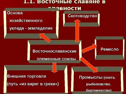 Экономическая сфера жизни восточных славян