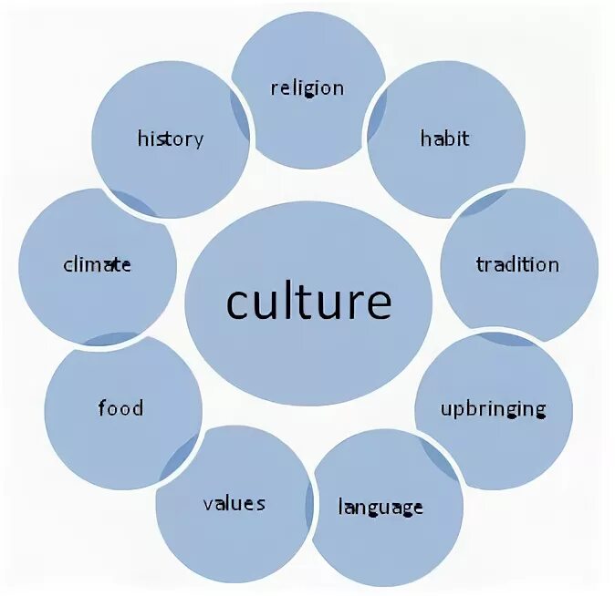 Cultures topic. Aspects of Culture. The Concept of Culture. Culture Definition. What is Culture.