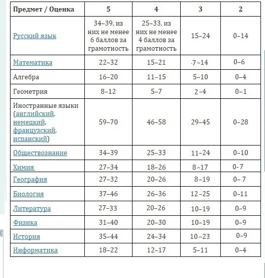 Биология 9 класс оценки. Сколько баллов надо набрать на 3 по всем предметам. Баллы ГИА. Сколько баллов надо набрать по ОГЭ. Баллы ОГЭ по всем предметам.