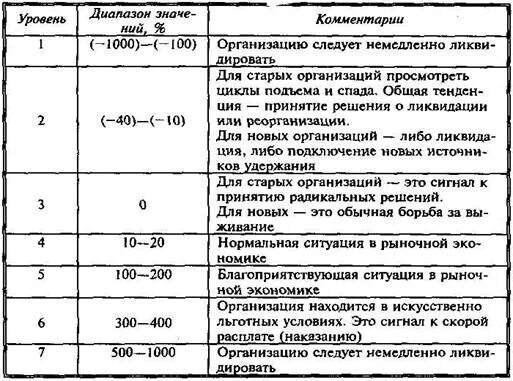 Уровни самосохранения организации. Уровень самосохранения определяется по формуле:. Закон самосохранения схема. Значение уровня самосохранения. Система самосохранения