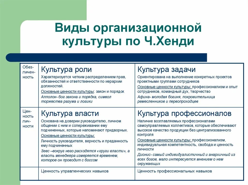 Тип организационной культуры предприятия. Культура организации виды. Виды организационной культуры организации. Типология организационной культуры. Менеджмент организаций культуры